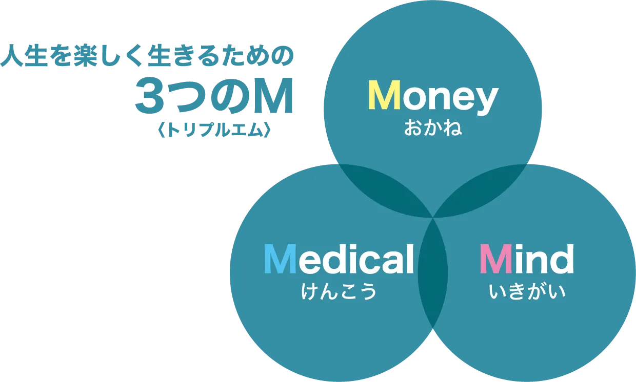 お金、健康、生きがい